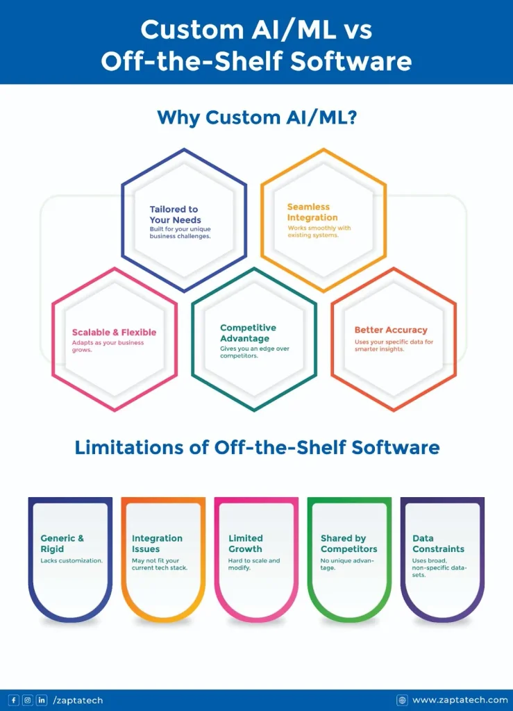 Custom AI/ ML