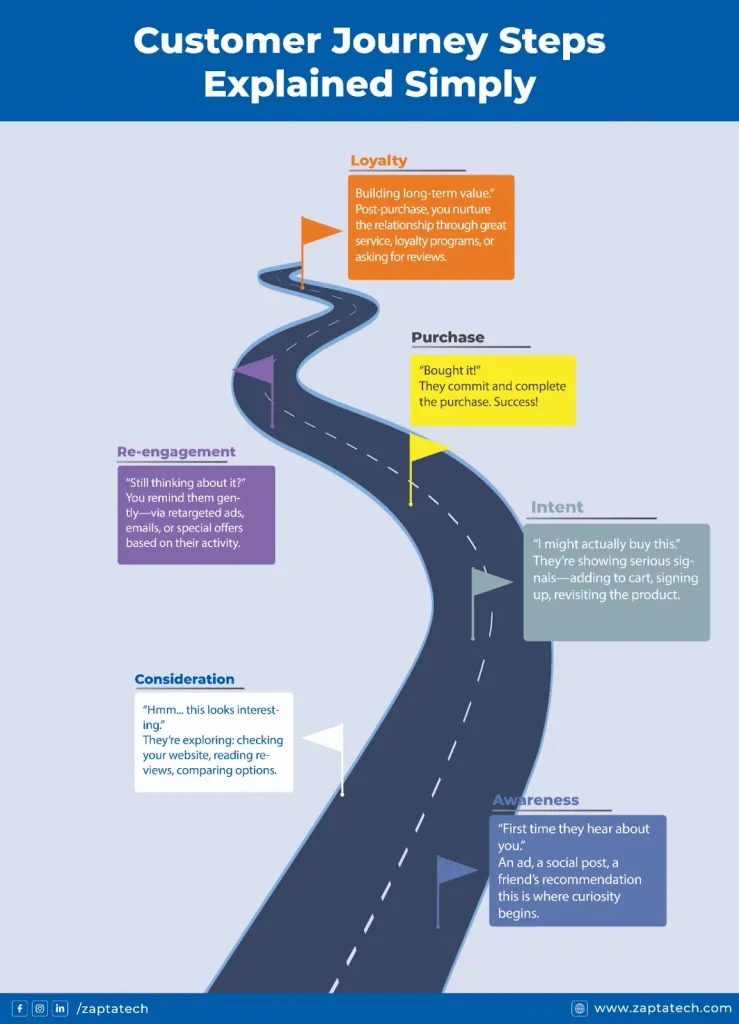 Customer Journey Step